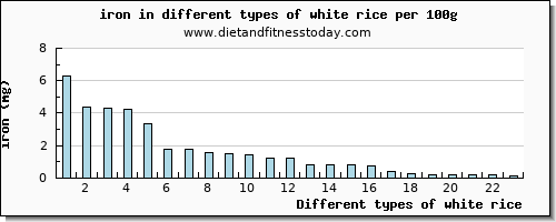 white rice iron per 100g